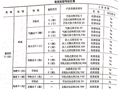 凿岩机械是怎么分类的